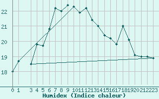 Courbe de l'humidex pour Trondheim Voll