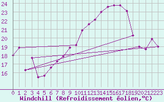 Courbe du refroidissement olien pour Gttingen