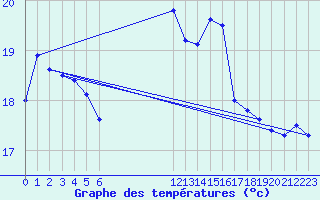 Courbe de tempratures pour le bateau BATFR23