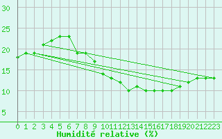 Courbe de l'humidit relative pour Ghardaia