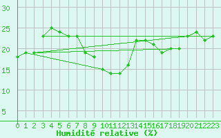 Courbe de l'humidit relative pour Bechar
