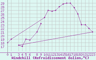 Courbe du refroidissement olien pour El Golea