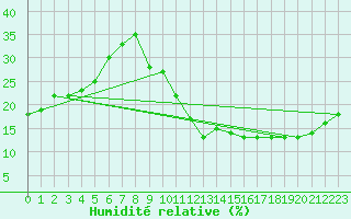 Courbe de l'humidit relative pour Ciudad Real (Esp)