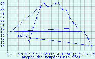 Courbe de tempratures pour Al Hoceima