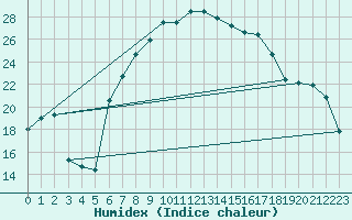 Courbe de l'humidex pour Trapani / Birgi