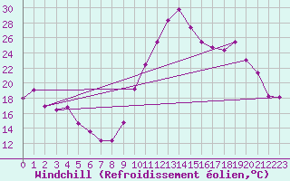 Courbe du refroidissement olien pour Bagnres-de-Luchon (31)