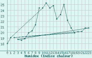 Courbe de l'humidex pour Schmuecke