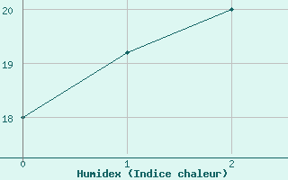 Courbe de l'humidex pour Wiluna Aero