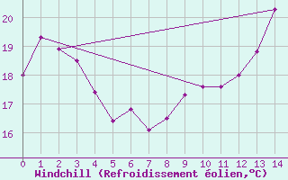 Courbe du refroidissement olien pour Eygliers (05)