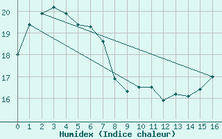 Courbe de l'humidex pour Cape Willoughby