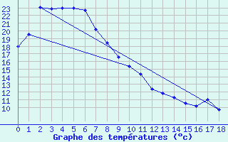 Courbe de tempratures pour Iida