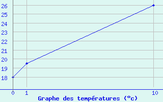 Courbe de tempratures pour le bateau SHIP