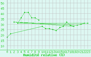 Courbe de l'humidit relative pour Parpaillon - Nivose (05)