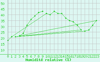 Courbe de l'humidit relative pour Carrion de Calatrava (Esp)