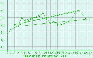 Courbe de l'humidit relative pour Navacerrada