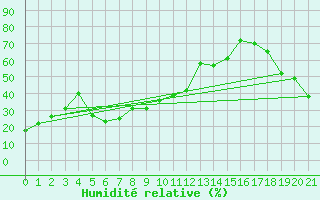 Courbe de l'humidit relative pour Piz Martegnas