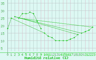 Courbe de l'humidit relative pour Ouargla