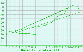 Courbe de l'humidit relative pour Pian Rosa (It)