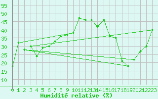 Courbe de l'humidit relative pour Six-Fours (83)