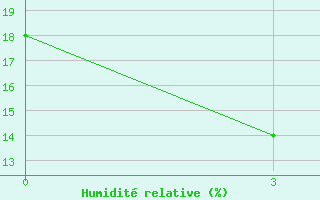 Courbe de l'humidit relative pour Hovd