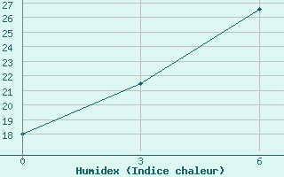 Courbe de l'humidex pour Huili