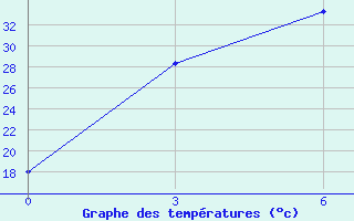 Courbe de tempratures pour Bachu