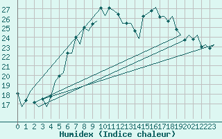 Courbe de l'humidex pour Tirana