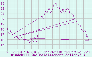 Courbe du refroidissement olien pour London / Heathrow (UK)