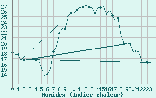 Courbe de l'humidex pour Pisa / S. Giusto