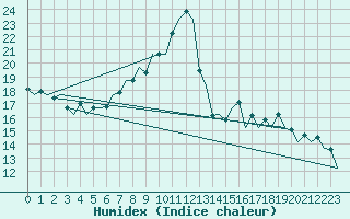 Courbe de l'humidex pour San Sebastian (Esp)