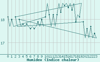 Courbe de l'humidex pour Platform J6-a Sea