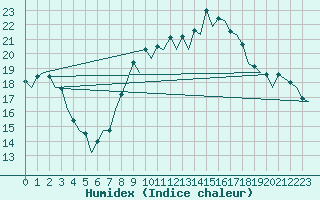 Courbe de l'humidex pour Almeria / Aeropuerto