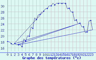 Courbe de tempratures pour Srmellk International Airport