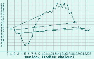 Courbe de l'humidex pour Rota