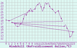 Courbe du refroidissement olien pour Frankfort (All)