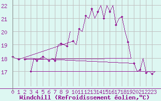 Courbe du refroidissement olien pour Asturias / Aviles