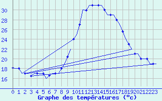 Courbe de tempratures pour Nouasseur