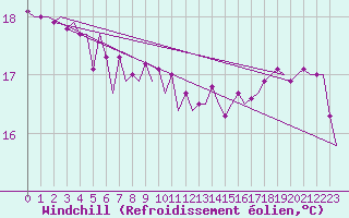 Courbe du refroidissement olien pour Maastricht / Zuid Limburg (PB)