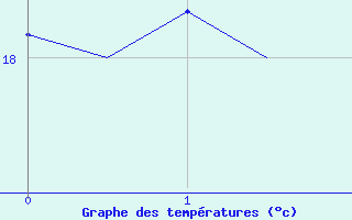 Courbe de tempratures pour Nis