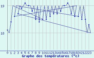 Courbe de tempratures pour Platform A12-cpp Sea