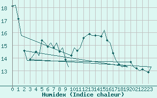 Courbe de l'humidex pour Platform Awg-1 Sea