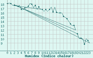 Courbe de l'humidex pour Wittmundhaven