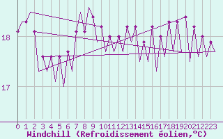 Courbe du refroidissement olien pour Platform P11-b Sea