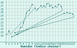 Courbe de l'humidex pour Frankfort (All)