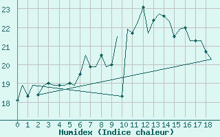 Courbe de l'humidex pour Gilze-Rijen