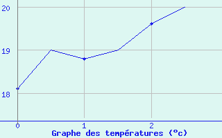 Courbe de tempratures pour Sydney Airport