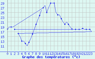 Courbe de tempratures pour Enfidha Hammamet
