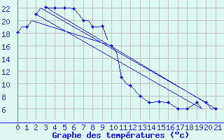 Courbe de tempratures pour Yuzhno-Sakhalinsk