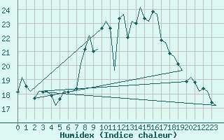 Courbe de l'humidex pour Buechel