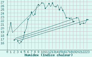 Courbe de l'humidex pour Souda Airport